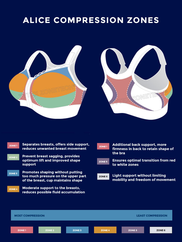 The importance of COMPRESSION & SUPPORT zones in Carefix bras - Exquisite  Bodies